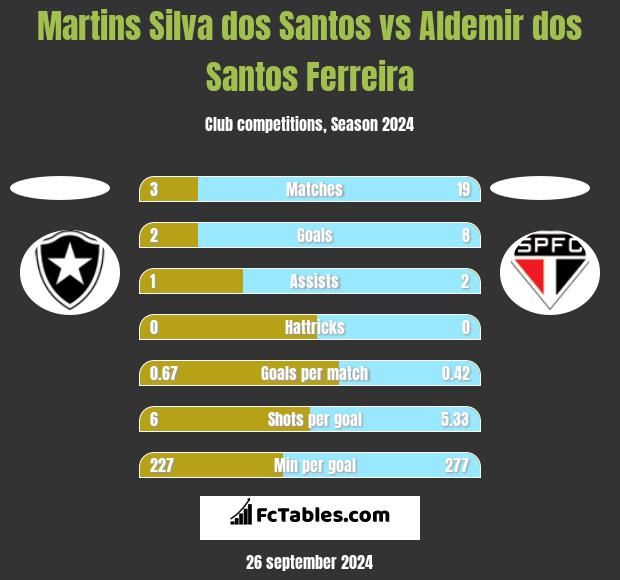 Martins Silva dos Santos vs Aldemir dos Santos Ferreira h2h player stats