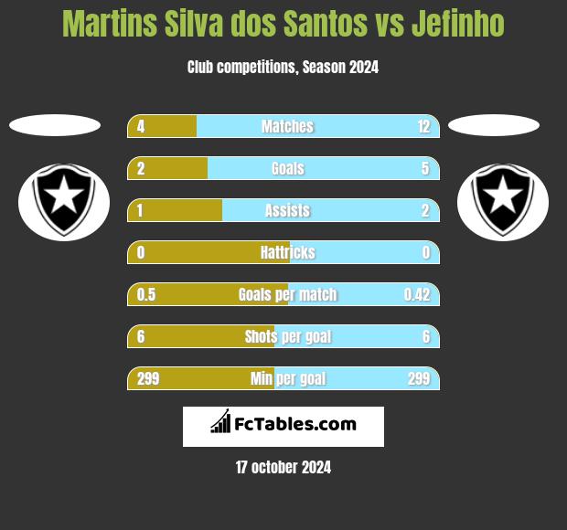 Martins Silva dos Santos vs Jefinho h2h player stats