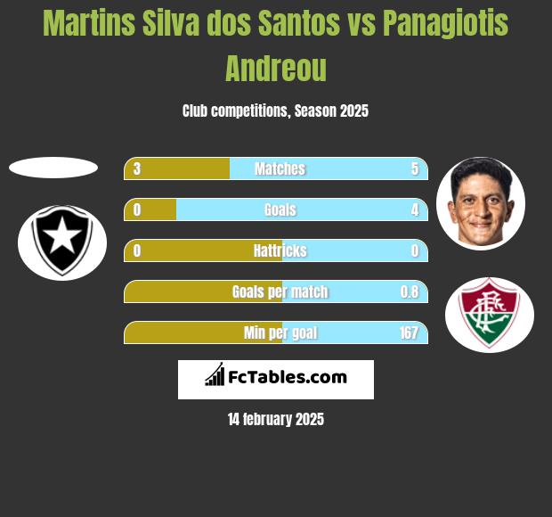 Martins Silva dos Santos vs Panagiotis Andreou h2h player stats