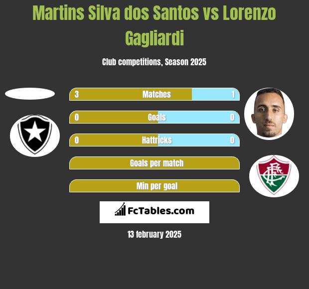 Martins Silva dos Santos vs Lorenzo Gagliardi h2h player stats