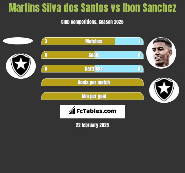 Martins Silva dos Santos vs Ibon Sanchez h2h player stats