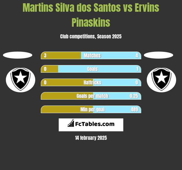 Martins Silva dos Santos vs Ervins Pinaskins h2h player stats