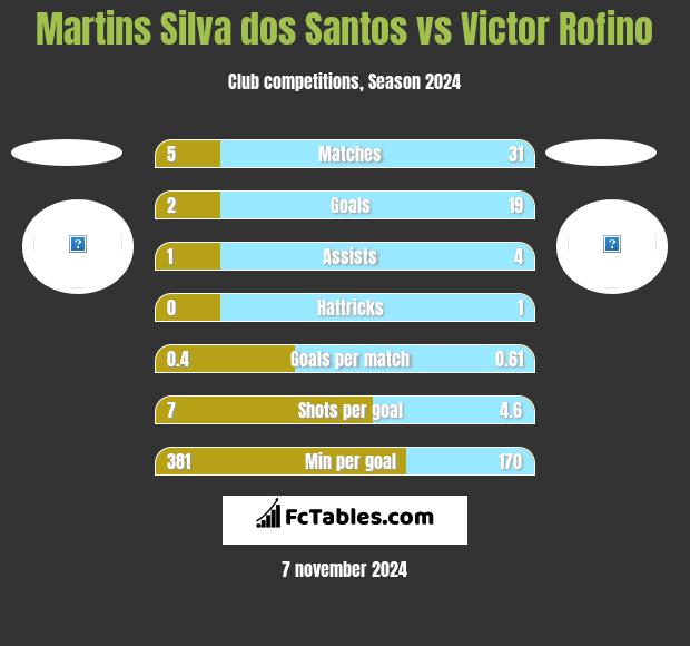 Martins Silva dos Santos vs Victor Rofino h2h player stats