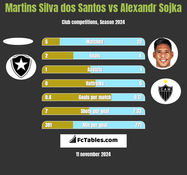 Martins Silva dos Santos vs Alexandr Sojka h2h player stats