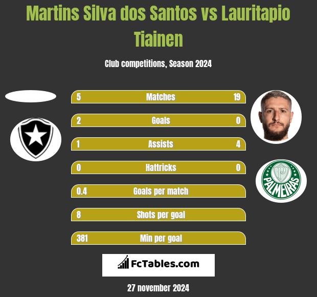 Martins Silva dos Santos vs Lauritapio Tiainen h2h player stats