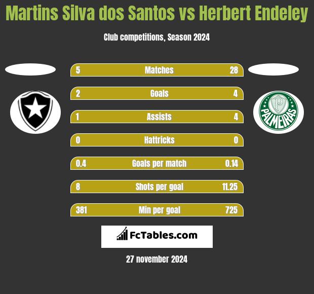 Martins Silva dos Santos vs Herbert Endeley h2h player stats