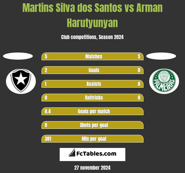 Martins Silva dos Santos vs Arman Harutyunyan h2h player stats