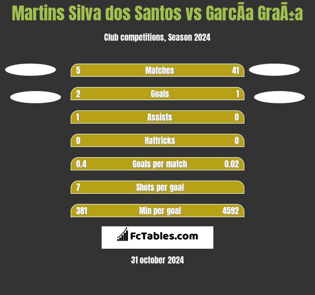 Martins Silva dos Santos vs GarcÃ­a GraÃ±a h2h player stats