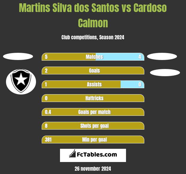 Martins Silva dos Santos vs Cardoso Calmon h2h player stats