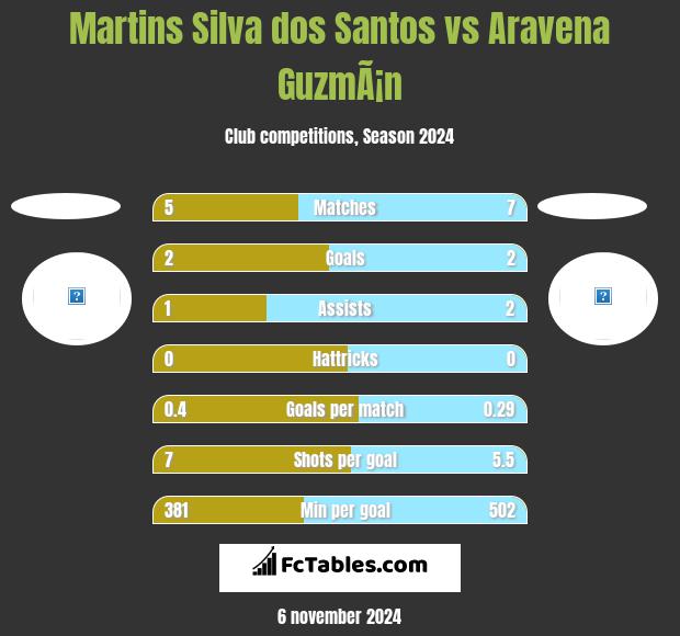 Martins Silva dos Santos vs Aravena GuzmÃ¡n h2h player stats