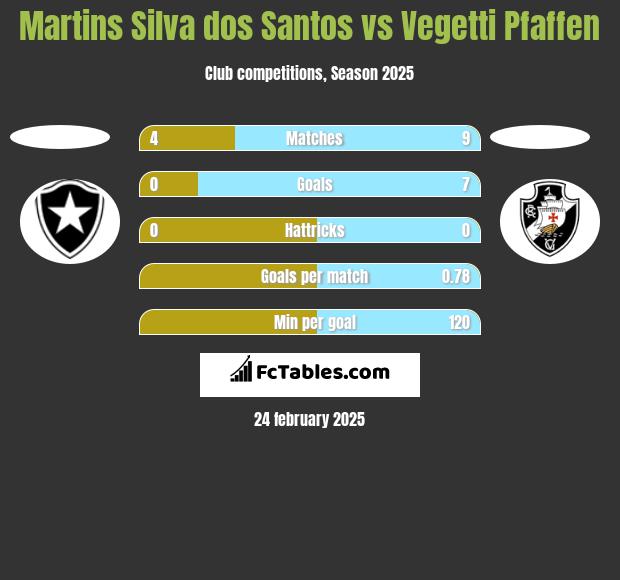 Martins Silva dos Santos vs Vegetti Pfaffen h2h player stats