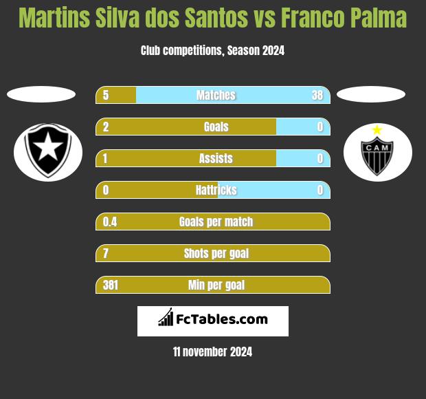 Martins Silva dos Santos vs Franco Palma h2h player stats