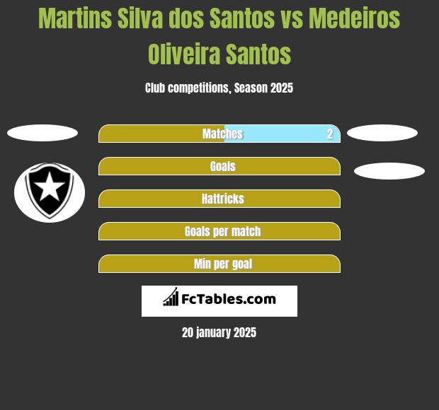 Martins Silva dos Santos vs Medeiros Oliveira Santos h2h player stats