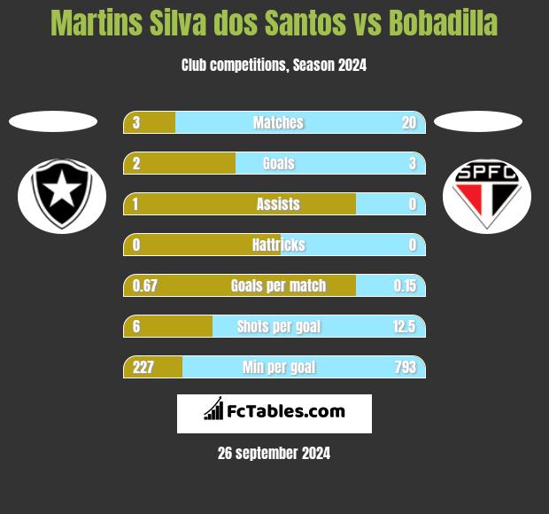 Martins Silva dos Santos vs Bobadilla h2h player stats