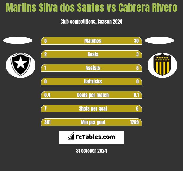 Martins Silva dos Santos vs Cabrera Rivero h2h player stats