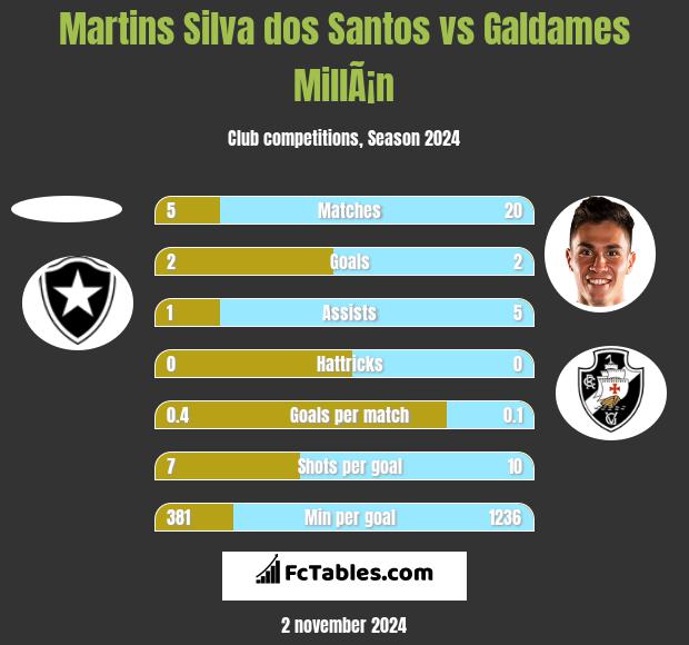 Martins Silva dos Santos vs Galdames MillÃ¡n h2h player stats