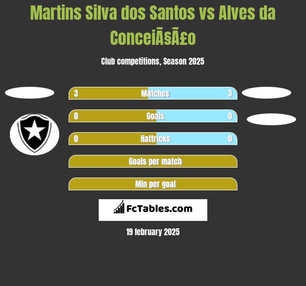 Martins Silva dos Santos vs Alves da ConceiÃ§Ã£o h2h player stats