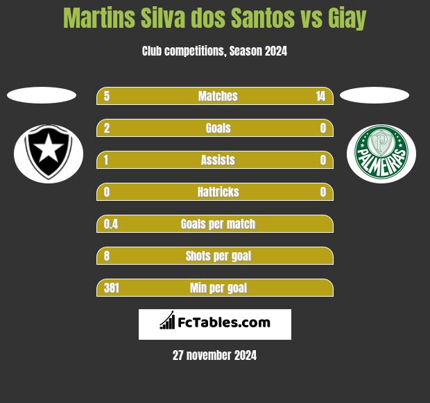 Martins Silva dos Santos vs Giay h2h player stats