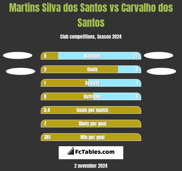 Martins Silva dos Santos vs Carvalho dos Santos h2h player stats