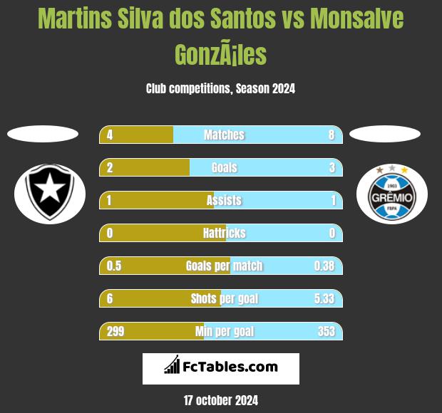 Martins Silva dos Santos vs Monsalve GonzÃ¡les h2h player stats