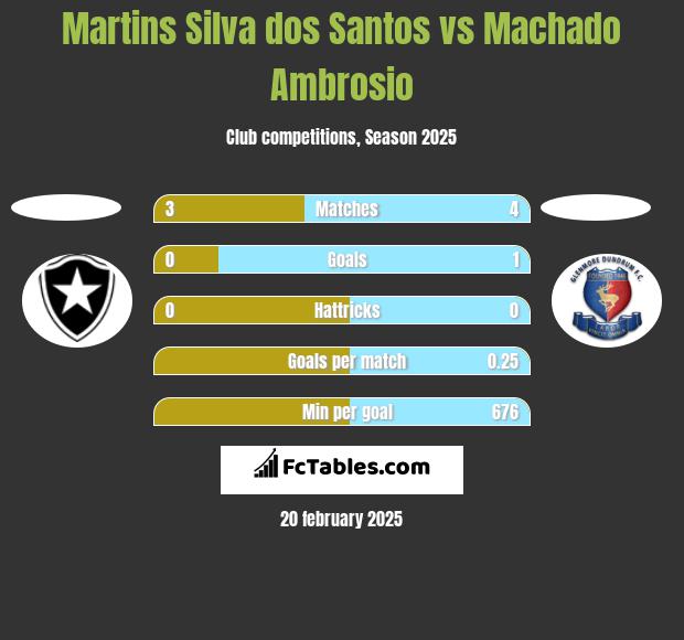 Martins Silva dos Santos vs Machado Ambrosio h2h player stats