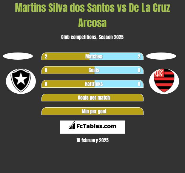 Martins Silva dos Santos vs De La Cruz Arcosa h2h player stats