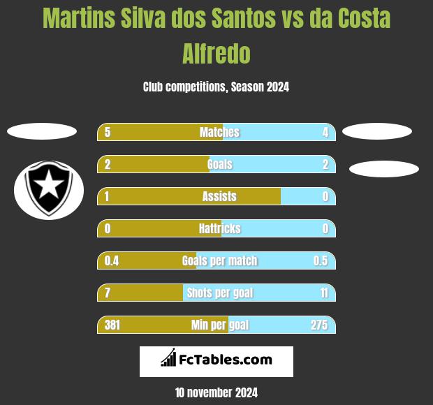 Martins Silva dos Santos vs da Costa Alfredo h2h player stats