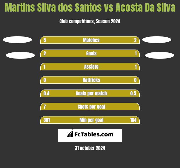 Martins Silva dos Santos vs Acosta Da Silva h2h player stats