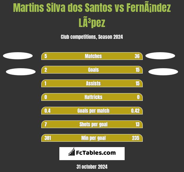 Martins Silva dos Santos vs FernÃ¡ndez LÃ³pez h2h player stats