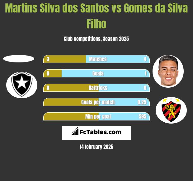 Martins Silva dos Santos vs Gomes da Silva Filho h2h player stats