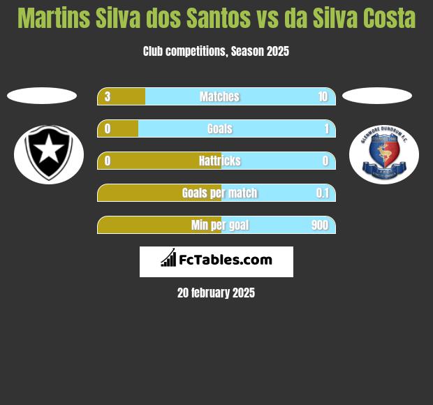 Martins Silva dos Santos vs da Silva Costa h2h player stats