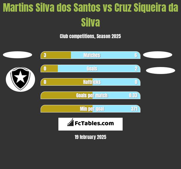 Martins Silva dos Santos vs Cruz Siqueira da Silva h2h player stats