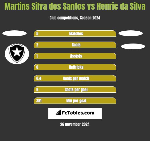 Martins Silva dos Santos vs Henric da Silva h2h player stats