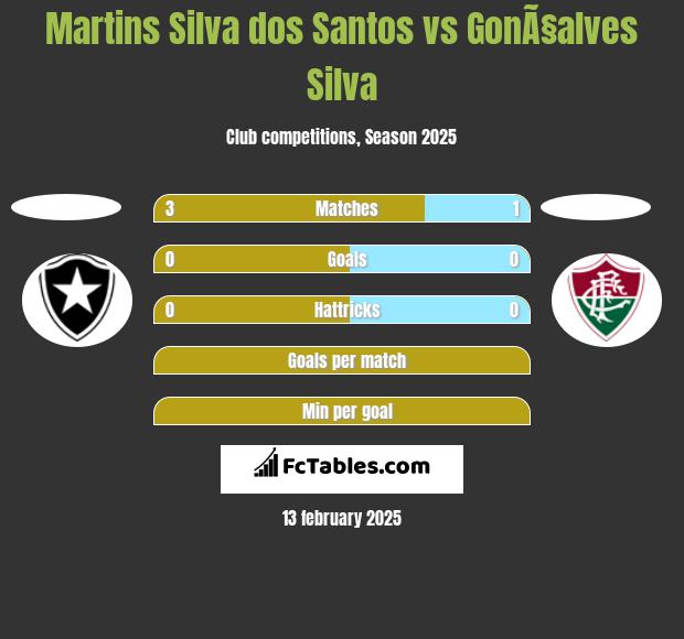 Martins Silva dos Santos vs GonÃ§alves Silva h2h player stats