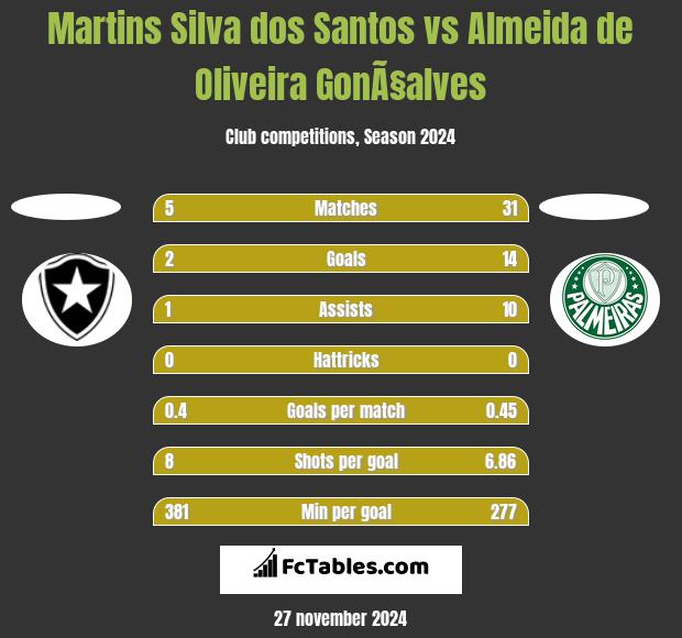 Martins Silva dos Santos vs Almeida de Oliveira GonÃ§alves h2h player stats