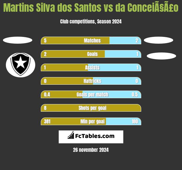 Martins Silva dos Santos vs da ConceiÃ§Ã£o h2h player stats