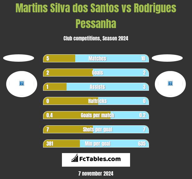 Martins Silva dos Santos vs Rodrigues Pessanha h2h player stats