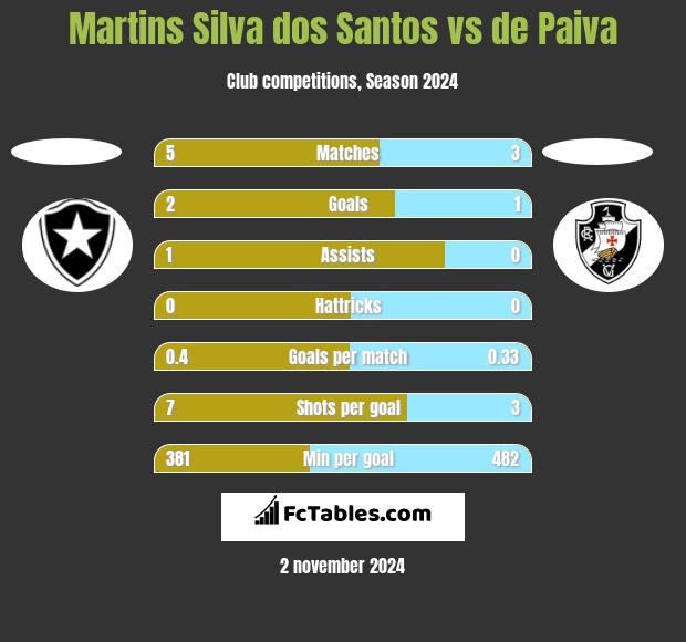 Martins Silva dos Santos vs de Paiva h2h player stats