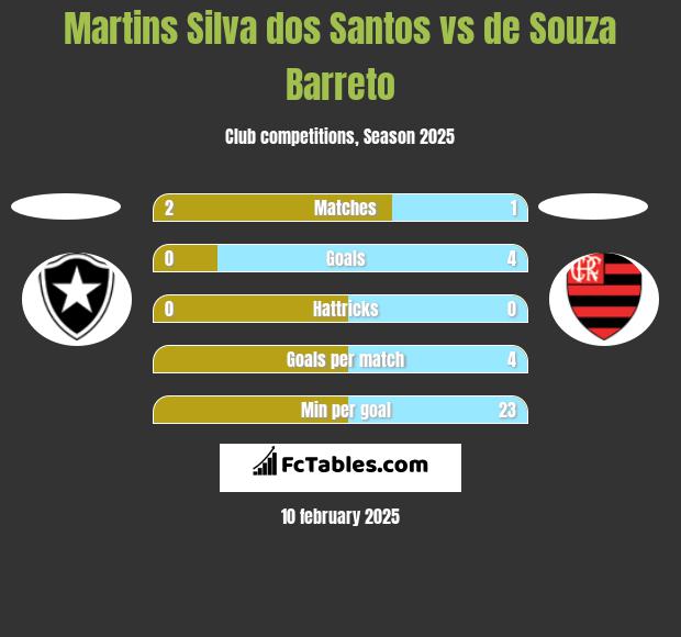 Martins Silva dos Santos vs de Souza Barreto h2h player stats