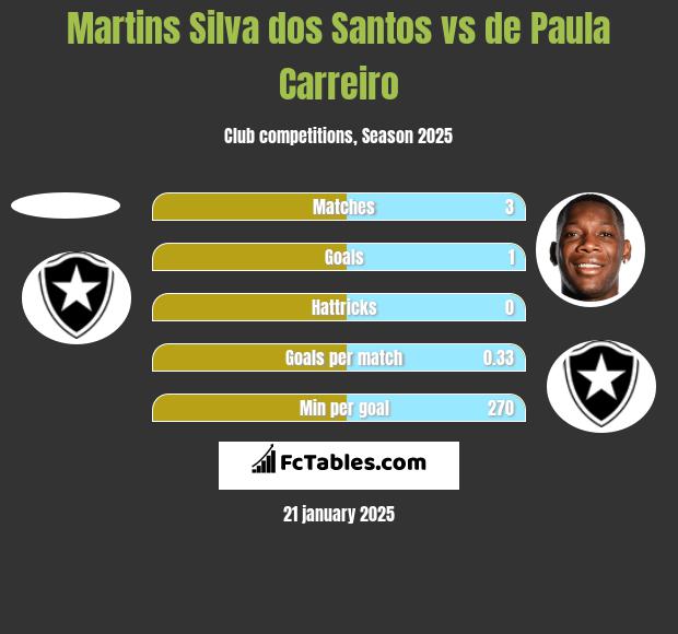 Martins Silva dos Santos vs de Paula Carreiro h2h player stats