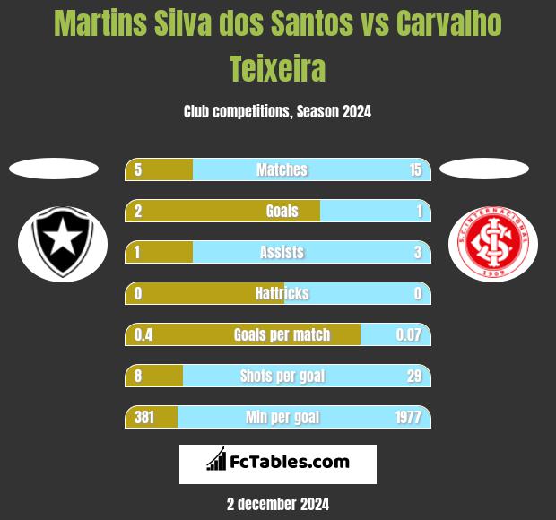 Martins Silva dos Santos vs Carvalho Teixeira h2h player stats