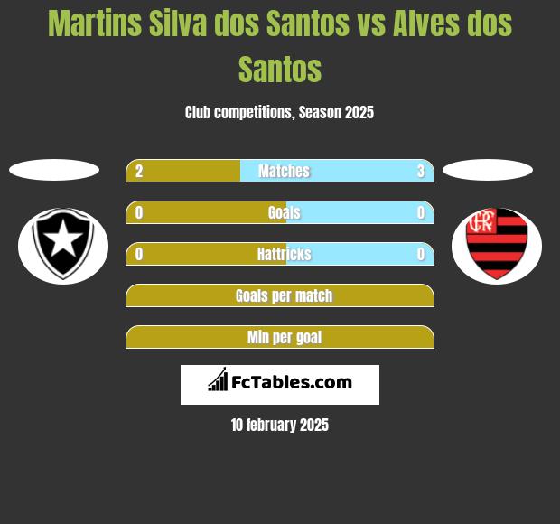 Martins Silva dos Santos vs Alves dos Santos h2h player stats