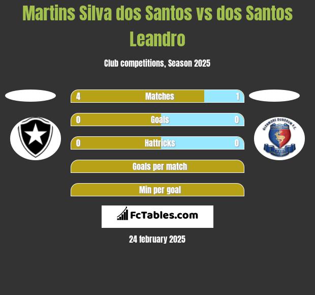 Martins Silva dos Santos vs dos Santos Leandro h2h player stats