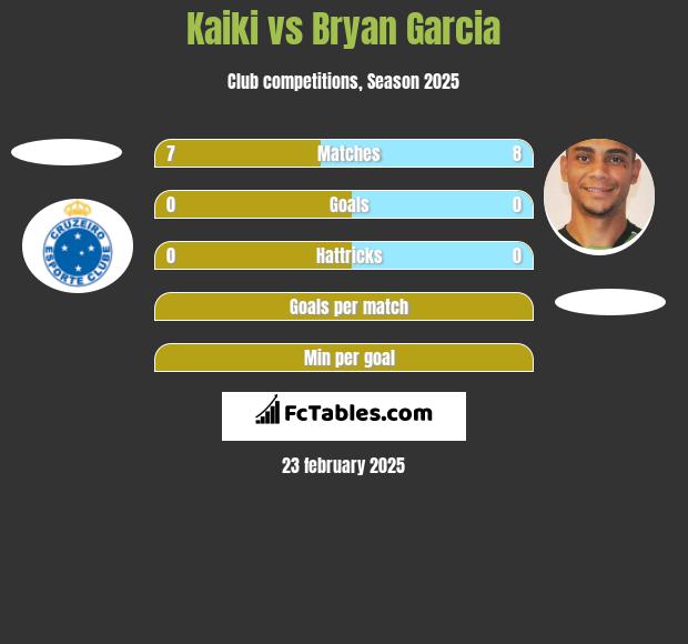 Kaiki vs Bryan Garcia h2h player stats