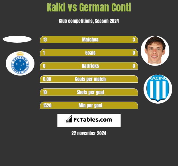 Kaiki vs German Conti h2h player stats