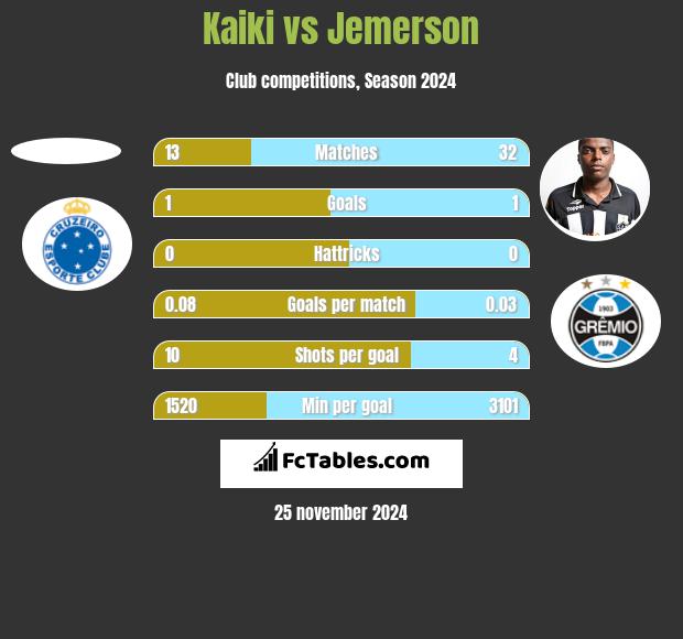 Kaiki vs Jemerson h2h player stats