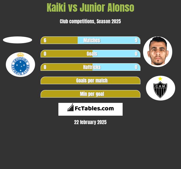 Kaiki vs Junior Alonso h2h player stats