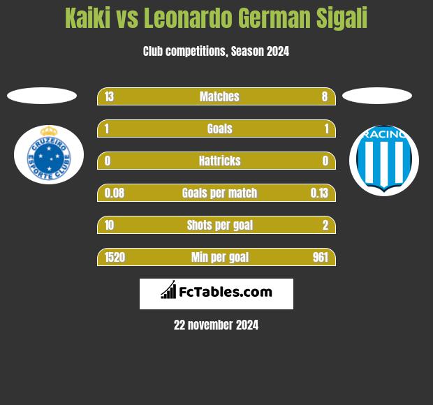 Kaiki vs Leonardo Sigali h2h player stats