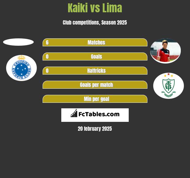 Kaiki vs Lima h2h player stats