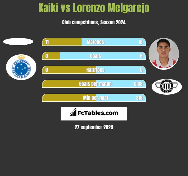 Kaiki vs Lorenzo Melgarejo h2h player stats